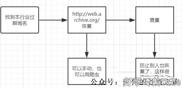 过期域名的文章恢复